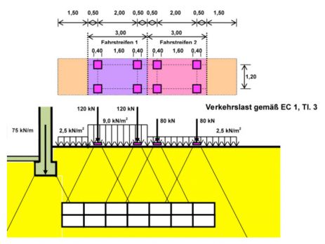 Blockrigole, durch Verkehrslast, Erdauflast, Erddruck und benachbartes Streifenfundament beansprucht