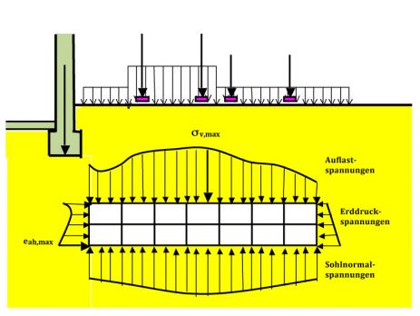 Auf die Blockrigole einwirkende Normalspannungskomponenten infolge Verkehrslast, Erdauflast, Erddruck und benachbartes Streifenfundament